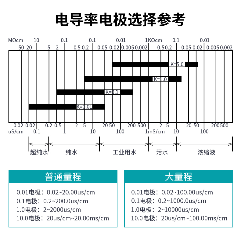 安信9MIK-TDS210-B在线电导率测试仪电极选择参看表