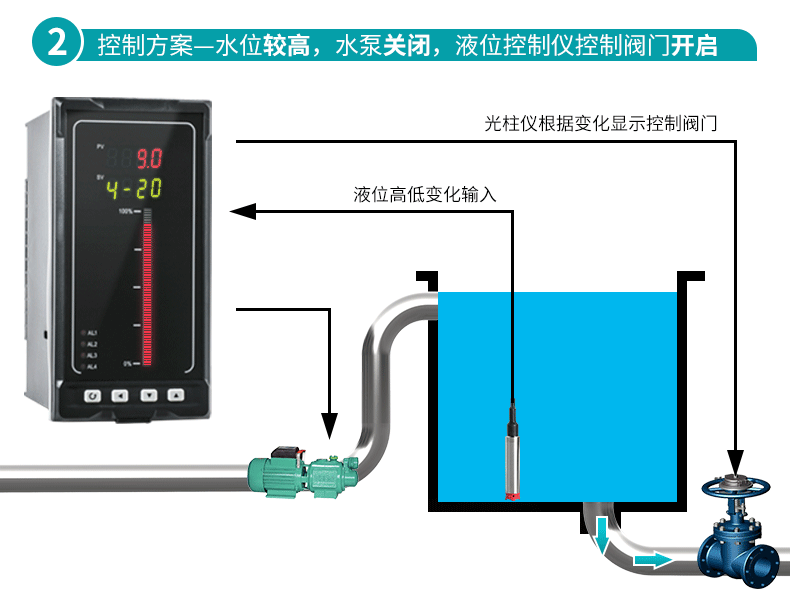 安信9MIK-P260S投入式液位变送器控制方案2